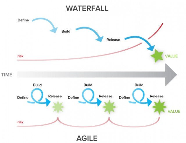 Waterfall and Agile methods