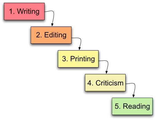 Waterfall Model