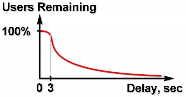 Users remaining, Delay