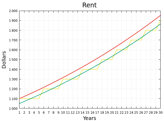 Chart 4, Rent by Year