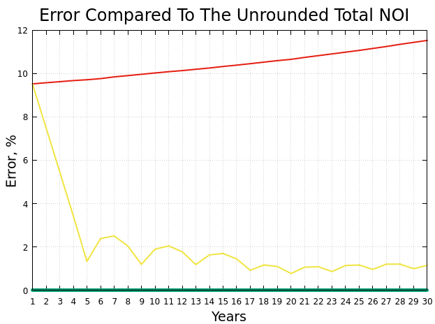 Error compared to the unrounded total value