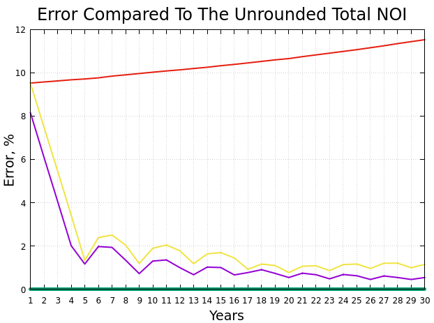 Error compared to the unrounded total value