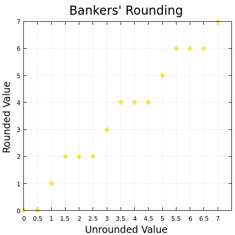 Bankers' Rounding Chart