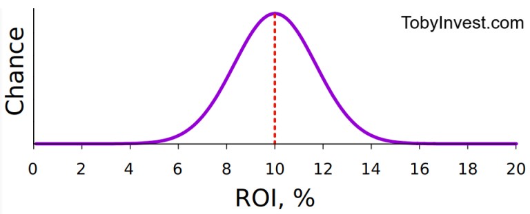 Typical plot of REI Quantum Analysis