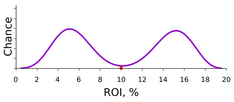 Bimodality