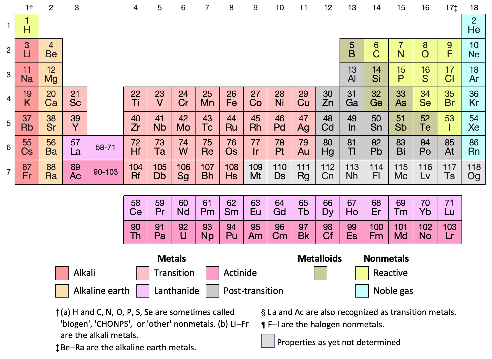 Taxonomic Periodic Table